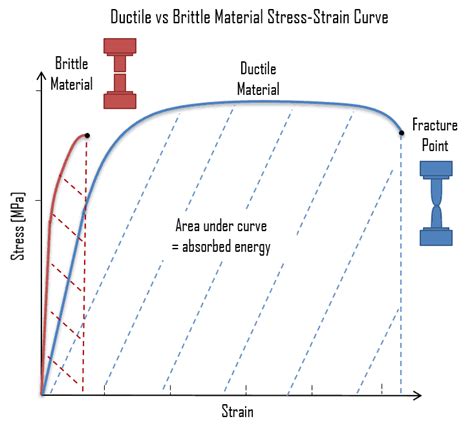 What is Stress-strain Curve of Brittle Material - Definition | Material ...