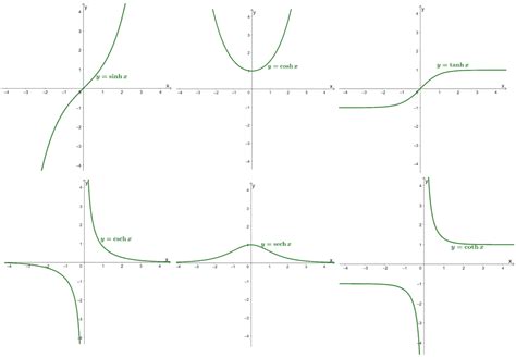 Integration of Hyperbolic Functions - Definition, Formulas, and Examples