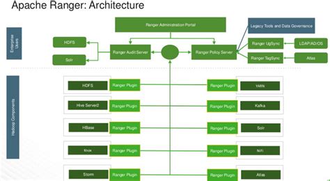 Security in Hadoop. (Hadoop Summit 2016 summary)