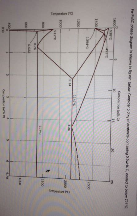 Solved Fe-Fe3c phase diagram is shown in figure1 below. | Chegg.com