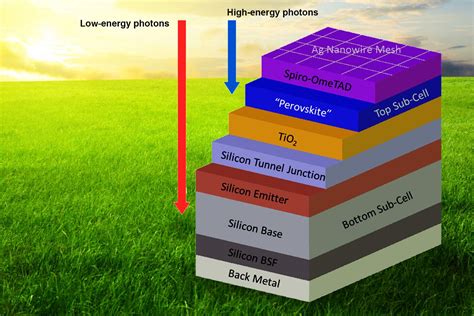 New kind of “tandem” solar cell developed | MIT News | Massachusetts ...