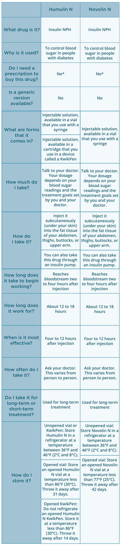 Vetsulin To Novolin N Conversion Chart