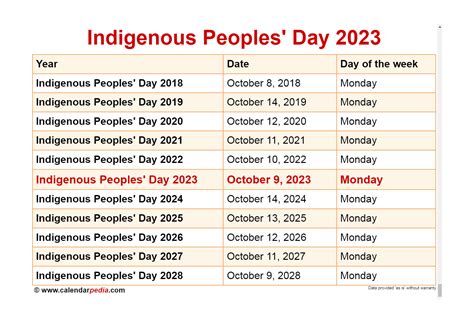 When is Indigenous Peoples' Day 2025?