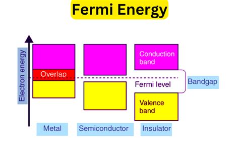 Fermi Energy-Definition, Calculation, And Applications