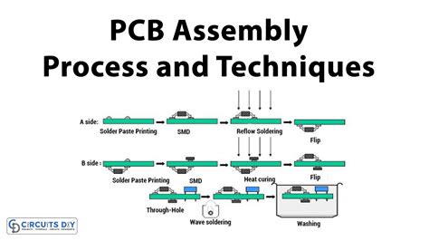 PCB Assembly Process and Techniques