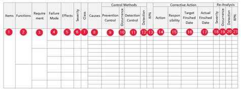 How To Properly Perform DFMEA & PFMEA [Examples Included]