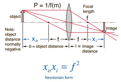 Thin-Lens Equation:Newtonian Form