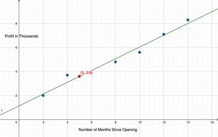 Interpolation vs. Extrapolation | Overview & Graphs - Lesson | Study.com