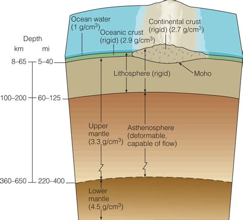 Lithosphere