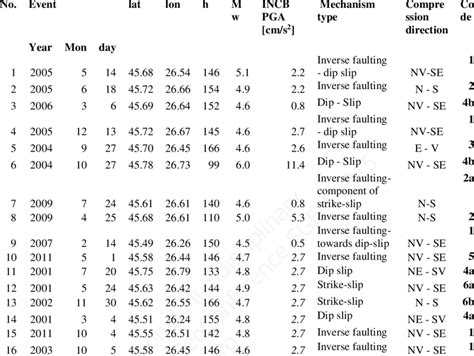 List of Vrancea earthquakes recorded in Bucharest with Mw = 4.5 -6 ...