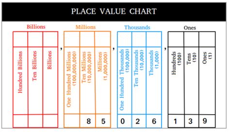 Place Value Chart with Examples