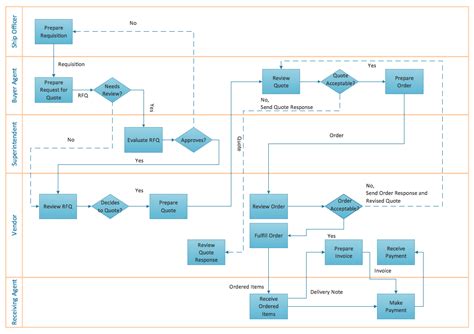 ConceptDraw Samples | Business processes — Flow charts | Process flow ...