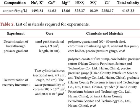 The composition of produced water. | Download Table