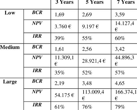 COST / BENEFIT ANALYSIS FOR THE THREE CASE STUDIES | Download ...