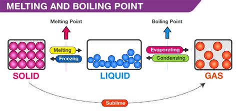 NCERT Class – 9 Science Solution: Chapter 1 Matter in Our Surroundings ...