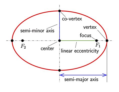 Why Is The Earth Orbit An Ellipse