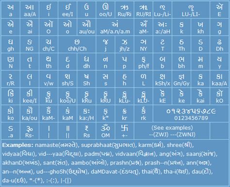 Gujarati Typing Help - Pramukh IME