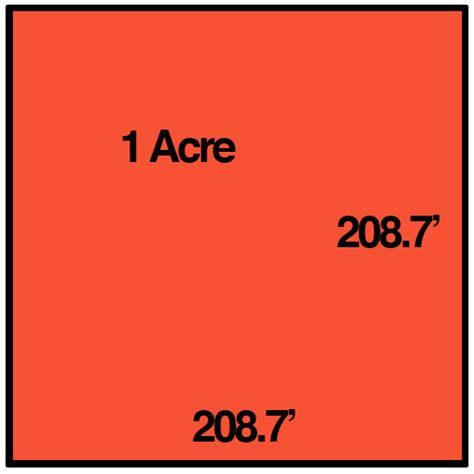 Calculate acreage by entering the dimensions of the land in feet or ...