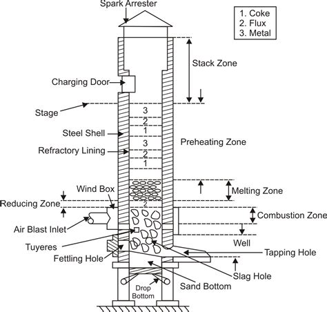 Manufacturing Processes-I