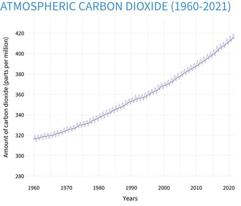 Climate Change: Atmospheric Carbon Dioxide | NOAA Climate.gov