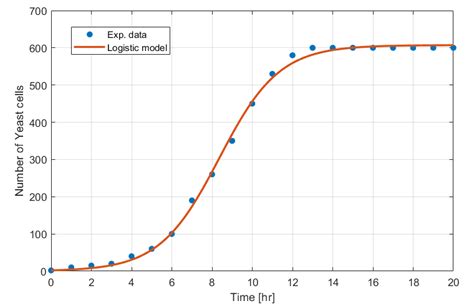 What Is A Growth Curve Model