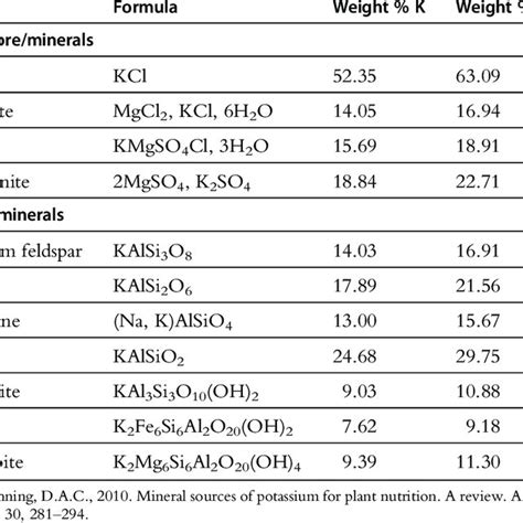 Chemical Formula and Potassium Contents (Expressed as Element and ...