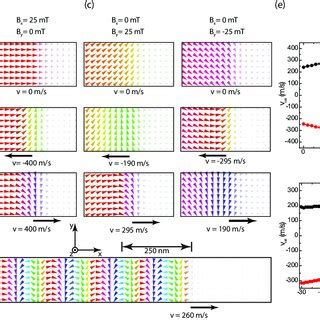 (a)-(c) Micromagnetic simulations of the magnetic domain wall for zero ...