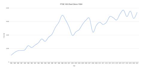 FTSE 100 Annual Returns