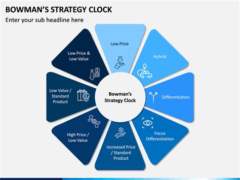 Bowman's Strategy Clock PowerPoint and Google Slides Template - PPT Slides