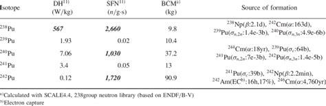 Properties of major plutonium isotopes | Download Table