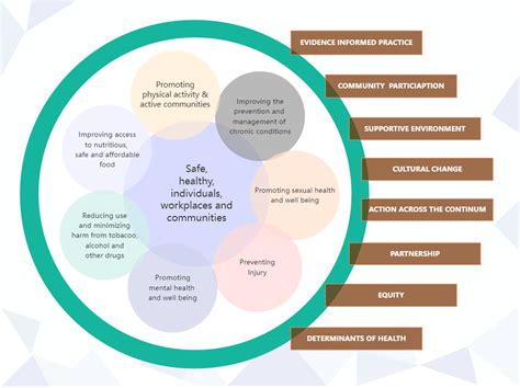 Nursing Conceptual Framework Create Mind Map, Mind Map Template ...