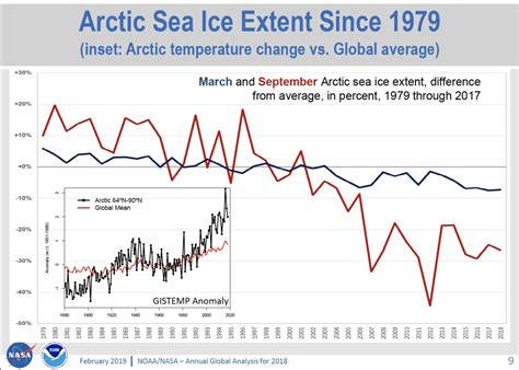 Arctic Sea Ice Extent 1979-2017 — Environmental Graphiti