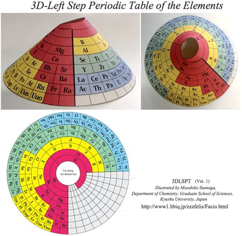 3D Left Step Periodic Table by Masahiko Suenaga, Kyushu University ...