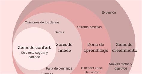 LENGUAJE: ¿ESTAS EN TU ZONA DE CONFORT?