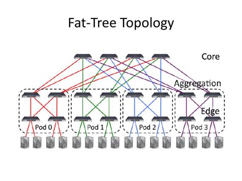 PPT - ElasticTree : Saving Energy in Data Center Networks PowerPoint ...