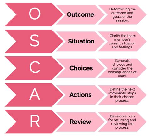 The sbi feedback model – Artofit