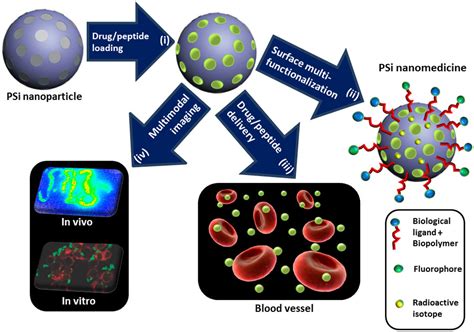 Drug delivery with nanostructured porous silicon nanoparticles