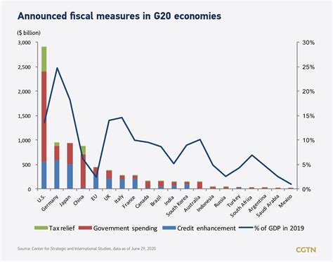 How is economic recovery going in G20 countries post-COVID-19 ...