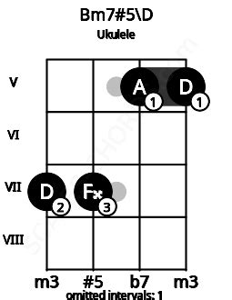 Bm7#5 Ukulele Chord | 1 Ukulele Charts, and Intervals