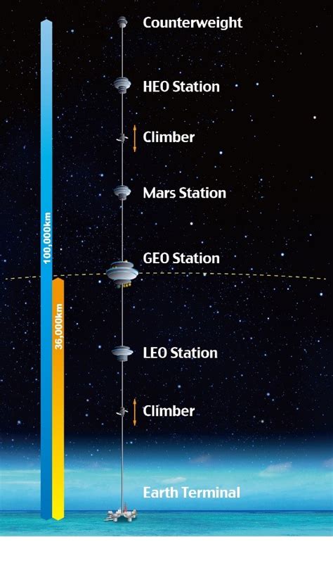 Aiming High – Will We Ever See a Space Elevator? - Engineers Rule