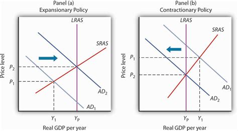 Gallery For > Expansionary Fiscal Policy Diagram