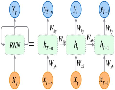 A simple architecture followed by a simple RNN model | Download ...