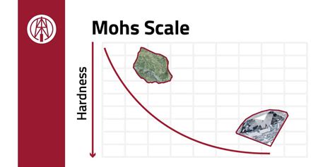 The Mohs Scale to define the hardness of minerals