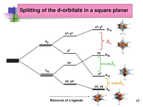 Square Planar Crystal Field Splitting Diagram