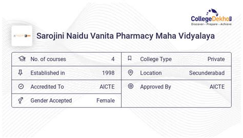 Sarojini Naidu Vanita Pharmacy Maha Vidyalaya Reviews on Campus ...