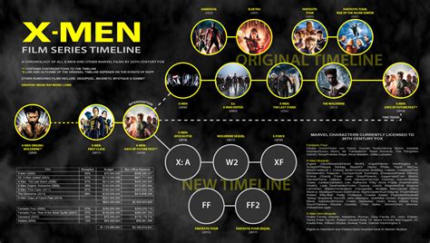 XMen Film Series Timeline v2 by blueaura18 on DeviantArt - XMEN WALLPAPER