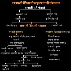 Shivaji Maharaj Family Tree शिवाजी महाराज फॅमिली ट्री - आई मराठी