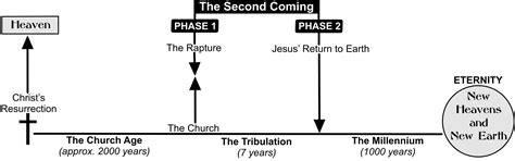 Second Coming Of Christ Timeline