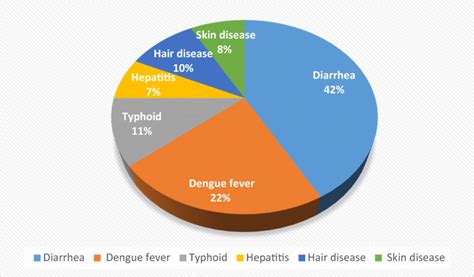 Most serious disease caused by polluted water | Download Scientific Diagram