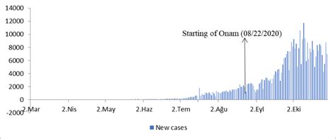 Daily increase of COVID-19 cases in state of Kerala | Download ...